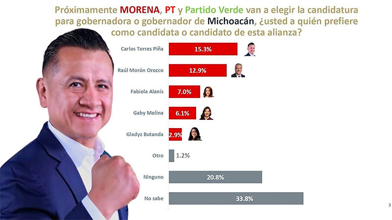La mayoría de michoacanos votaría por Torres Piña como gobernador de Michoacán: Encuesta De las Heras 