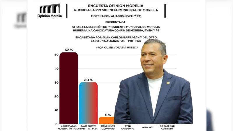 Juan Carlos Barragán amplía ventaja y domina preferencias rumbo a la contienda electoral en Michoacán 