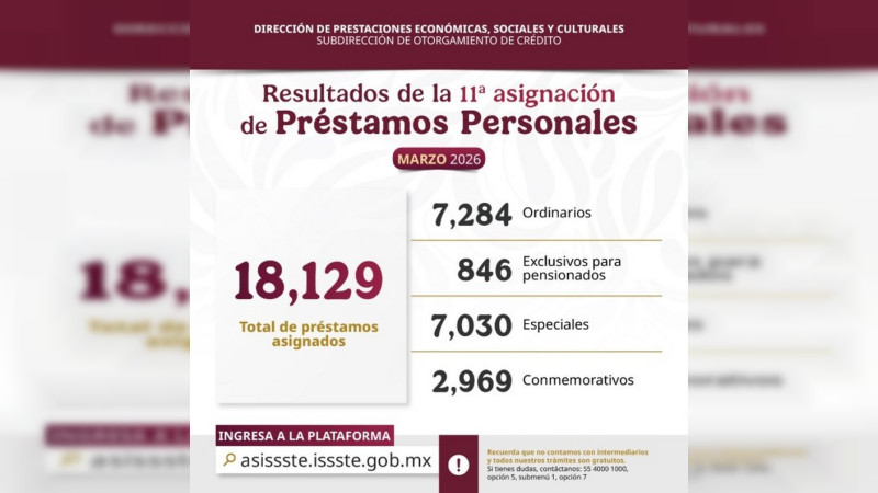 En la onceava entrega de préstamos personales, el ISSSTE asigna más de 18 mil créditos 