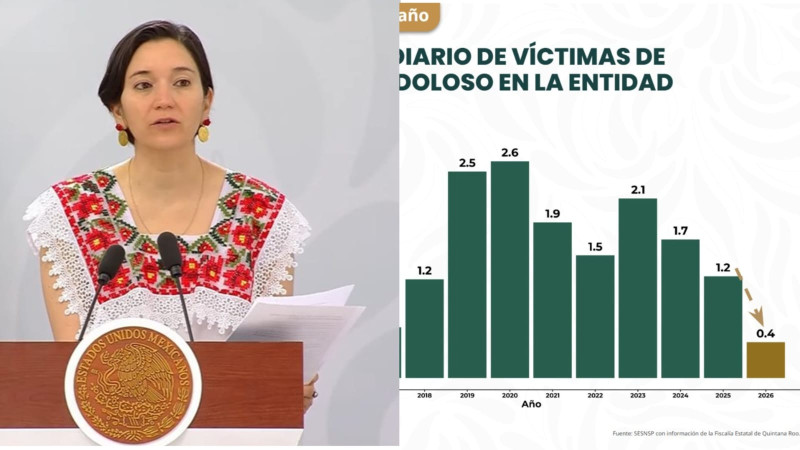 Cae 68% promedio de homicidios diarios en Quintana Roo en mandato de Sheinbaum 