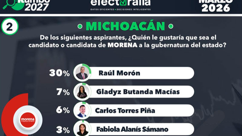 Raúl Morón toma ventaja definitiva en la carrera por Michoacán: Electoralia 