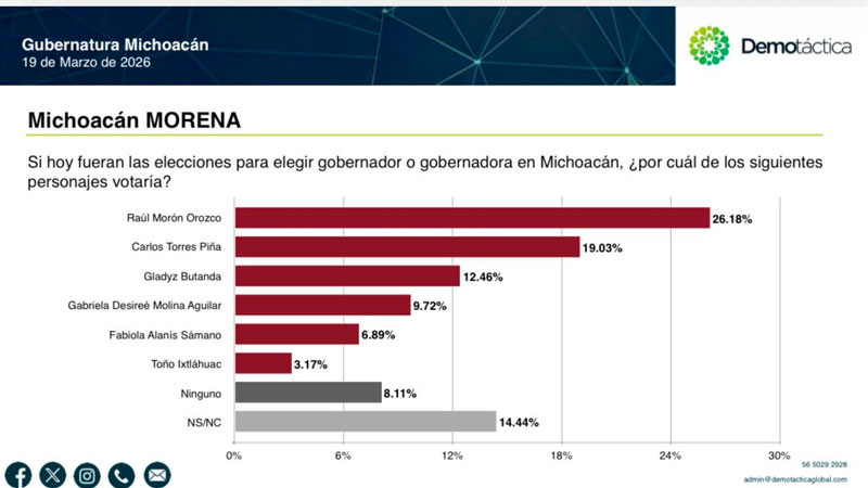 Raúl Morón, con ventaja definitiva por candidatura de Morena en Michoacán: Demotáctica 