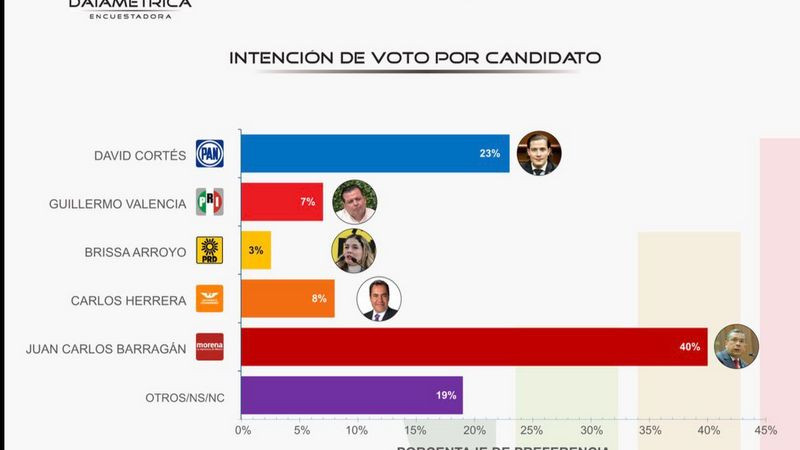 Barragán lidera con claridad y se perfila como la opción más fuerte para gobernar Morelia: Datamétrica 