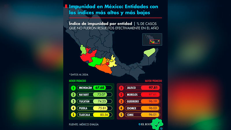 “Michoacán se consolida como uno de los estados con menor percepción de impunidad en el país”: Jesús Mora 