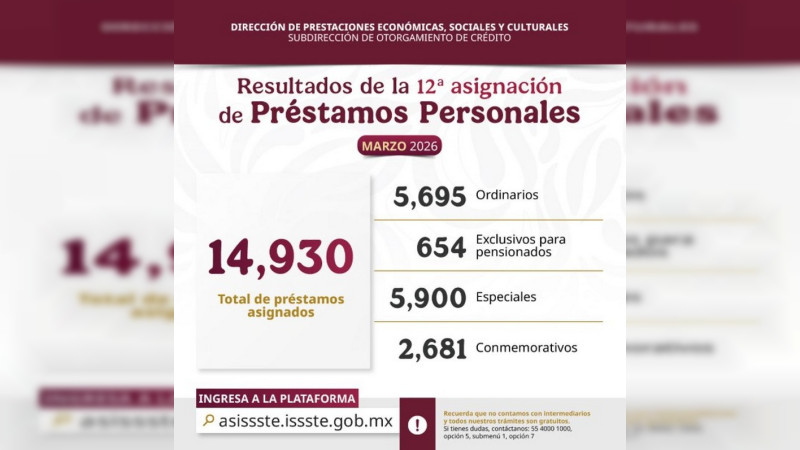 Beneficia ISSSTE en doceava entrega de préstamos personales a más de 14 mil derechohabientes 