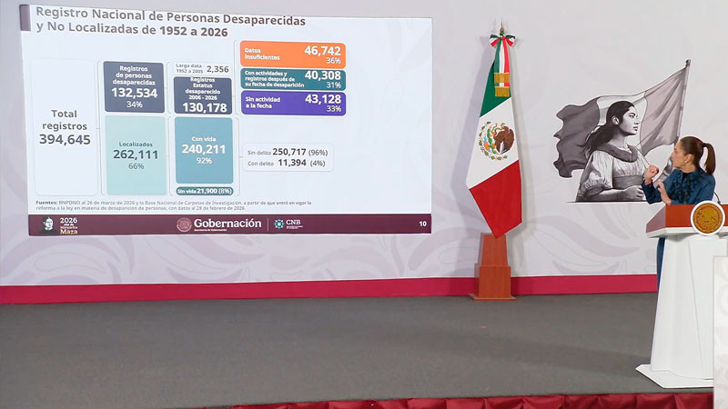 Sheinbaum celebra localización con vida de 31 mil desaparecidos 