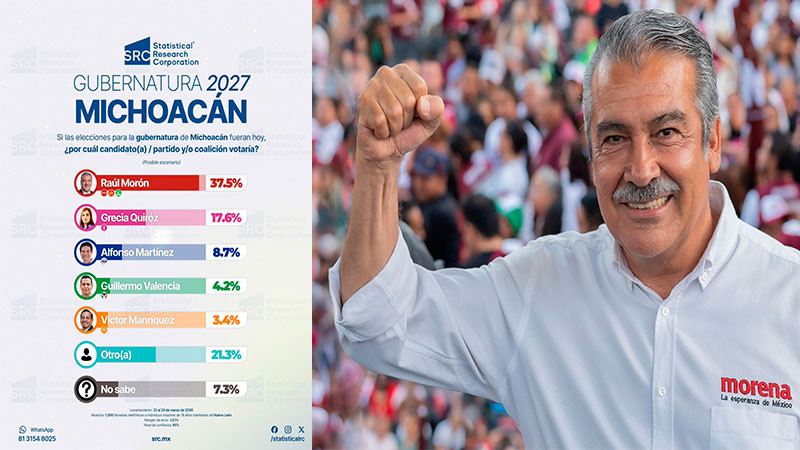 Raúl Morón lidera careos y encabeza las preferencias por la gubernatura de Michoacán  