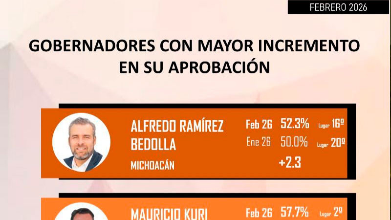 Bedolla, el gobernador con mayor crecimiento en aprobación: Ranking Mitofsky 