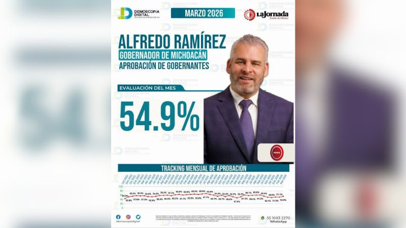 Sube aprobación de Bedolla en marzo; alcanza 54.9% tras impulso en infraestructura 