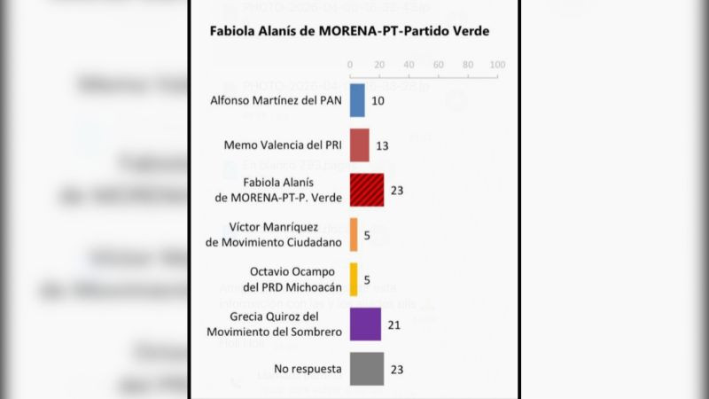 Fabiola Alanís se consolida como la mujer mejor posicionada de Morena rumbo a 2027 en Michoacán: encuesta Buendía & Márquez 