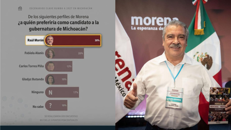 Se consolida Morón como el mejor perfil de Morena para la gubernatura en el 2027 
