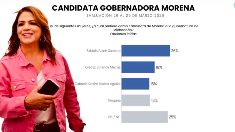 Fabiola Alanís, el perfil que más ventaja le da a Morena frente a la oposición: Question Mark 