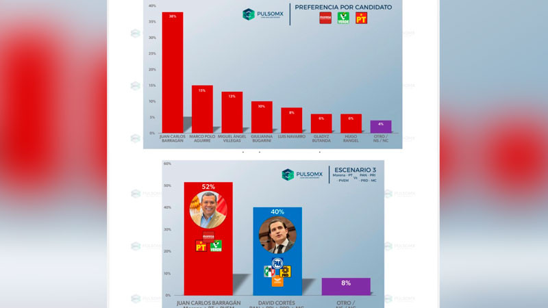 Juan Carlos Barragán, el único candidato de Morena que garantizaría el triunfo en Morelia en el 27: Encuesta PulsoMX 