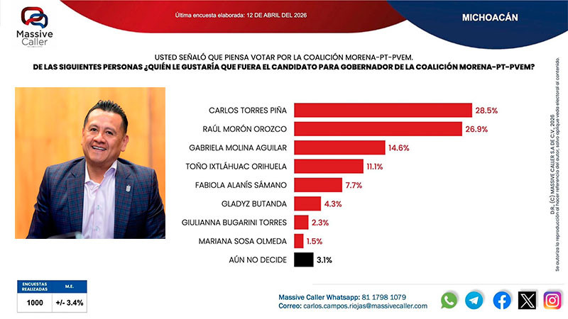 Carlos Torres Piña en la preferencia para encabezar la candidatura a la gubernatura de Michoacán en 2027, revela Massive Caller  