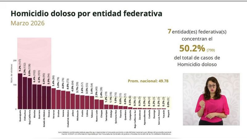 Destaca Gobierno Federal descenso de Michoacán al lugar 13 en incidencia de homicidios 