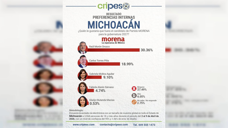 Raúl Morón, el único perfil que garantiza el triunfo de Morena en Michoacán: encuesta 