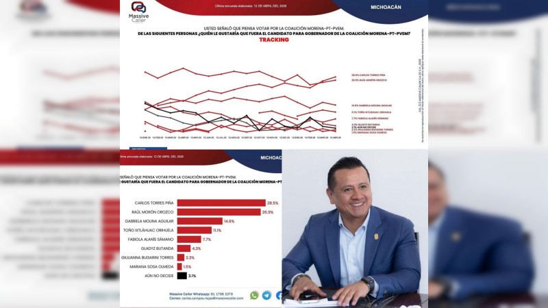 Carlos Torres Piña incrementa tendencia rumbo a la gubernatura del 2027 en Michoacán 