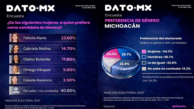 Preferencia por mujeres fortalece a Fabiola Alanís y consolida ruta de Morena hacia 2027 