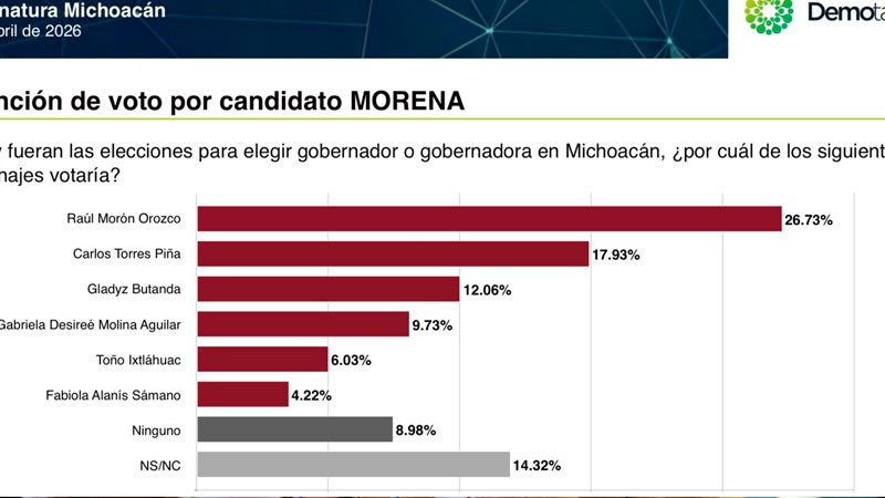 Raúl Morón se consolida como la única garantía de triunfo para Morena en Michoacán: Demotáctica 