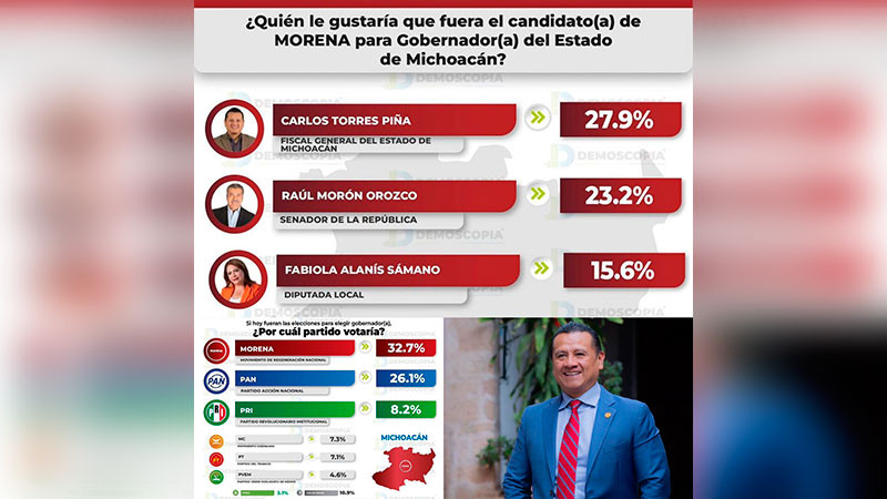 Con tendencia al alta sigue creciendo Carlos Torres Piña rumbo al 2027: Demoscopia 