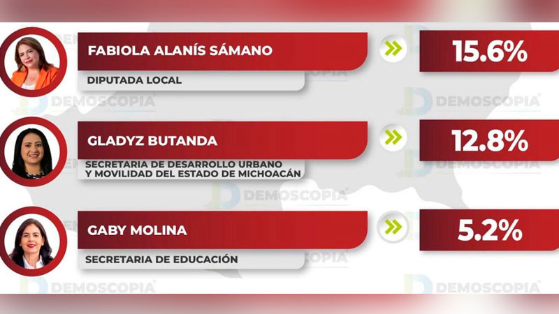 Fabiola Alanís crece con firmeza rumbo a 2027 y se consolida como la opción más competitiva de las mujeres en Morena: Demoscopia 