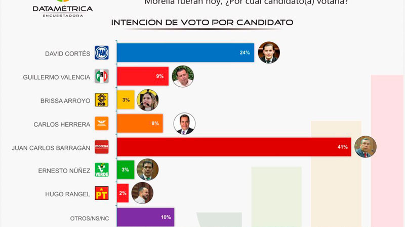 La encuestadora Datamétrica confirma preferencia por Barragán por la alcaldía de Morelia 