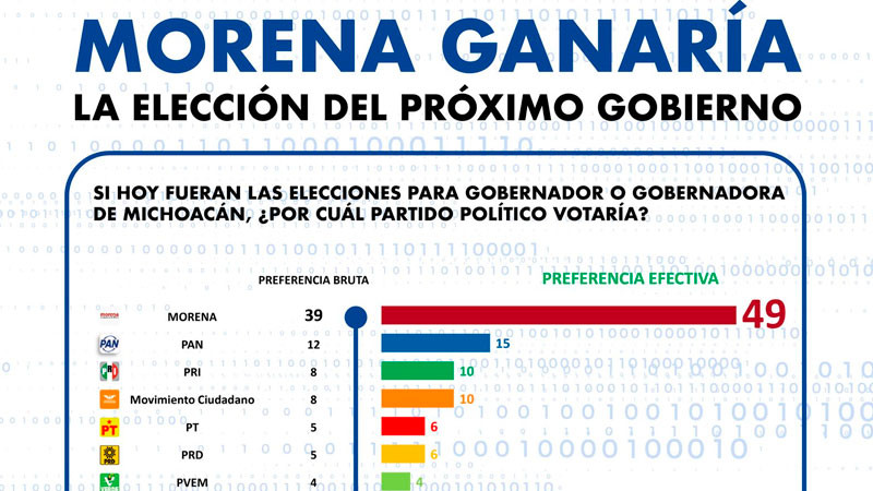 Morena arrasa en Michoacán: 49% de intención efectiva, según Enkoll 