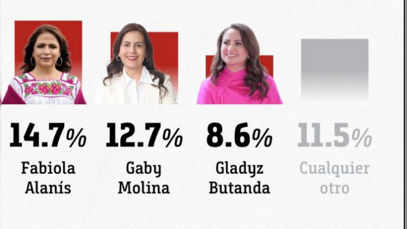 Fabiola Alanís perfila el mayor potencial de triunfo para Morena en Michoacán: CE Research 
