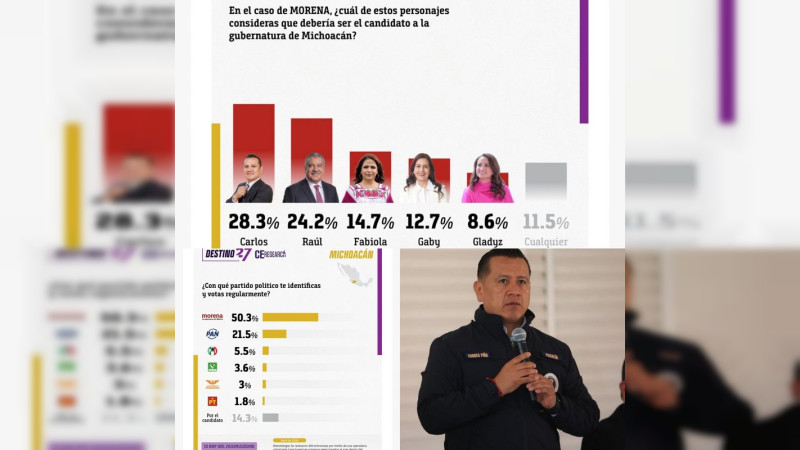 Carlos Torres continúa con tendencia a la alta rumbo a la gubernatura del 2027: encuesta 