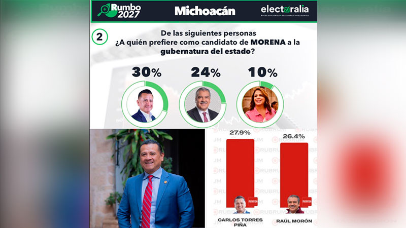 Con tendencia a la alta, Carlos Torres Piña el favorito a la gubernatura del 2027: encuestas Rubrum y Electoralia 