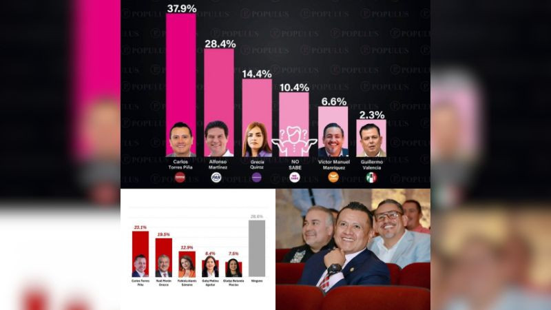 Carlos Torres Piña encabeza preferencias y consolida su crecimiento en Michoacán 