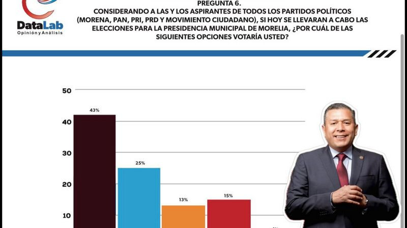 Nadie le gana a Barragán en Morelia: DataLab Opinión y Análisis 