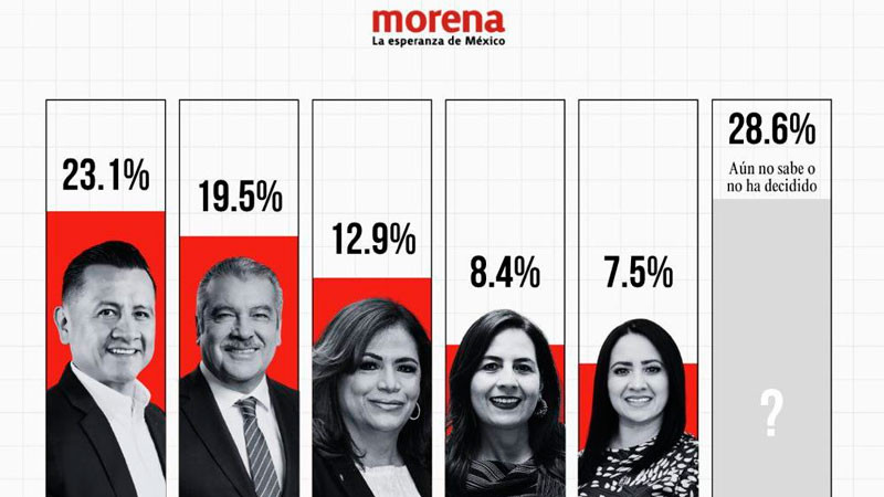 FactoMétrica confirma tendencia: Fabiola Alanís crece, Morón cae y el resto se estanca en Morena 