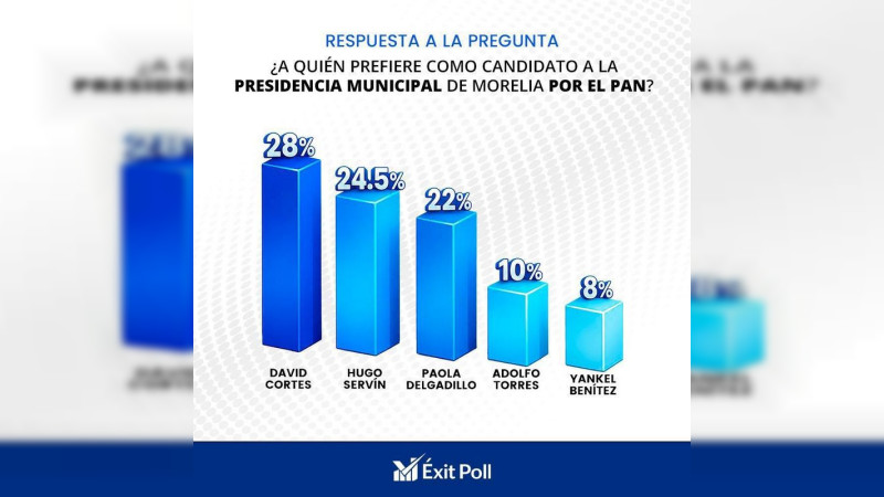 Miden preferencias ciudadanas sobre perfiles del PAN a la Presidencia Municipal de Morelia 
