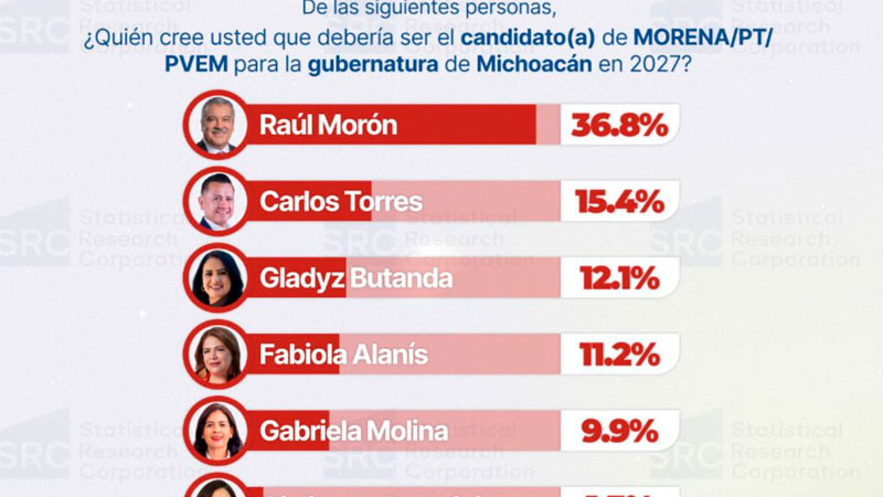 Raúl Morón, con ventaja irreversible en la carrera por la candidatura de Morena 