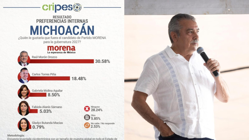 Morón, con tendencia ganadora en carrera por candidatura de Morena: Cripeso 