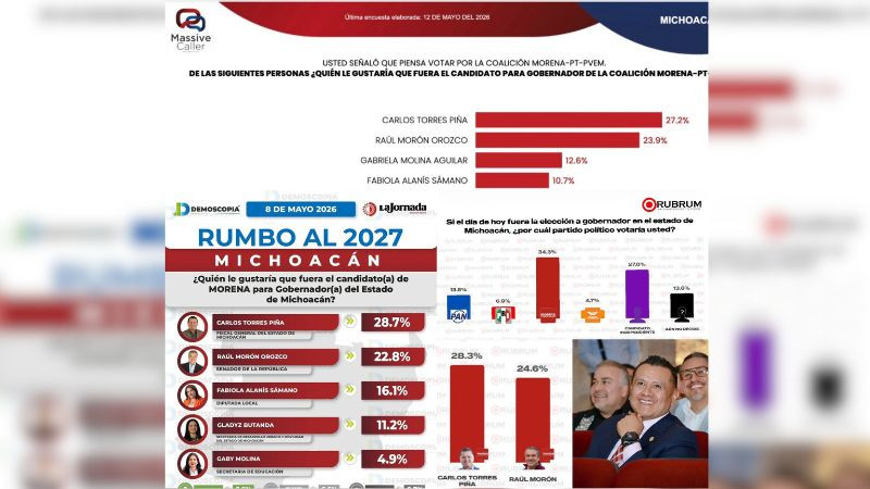 Carlos Torres Piña mantiene la tendencia a la alta, tres encuestadoras lo ponen como el favorito la gubernatura en el 2027 