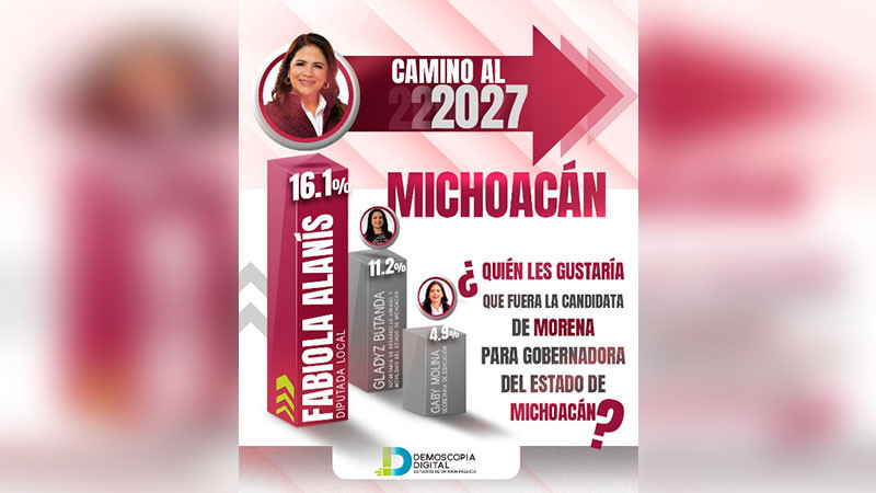 Demoscopia ratifica ventaja de Fabiola Alanís; se despega de sus competidoras y fortalece perfil de unidad en Morena 
