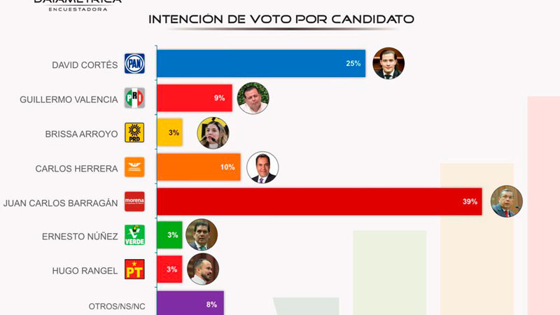 Juan Carlos Barragán se perfila como el próximo presidente municipal de Morelia: Datamétrica 