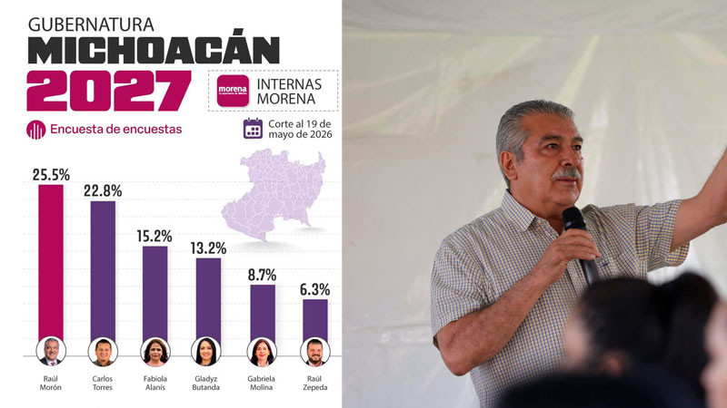 Raúl Morón aplasta la guerra sucia y se afianza en la cima rumbo a Michoacán 2027