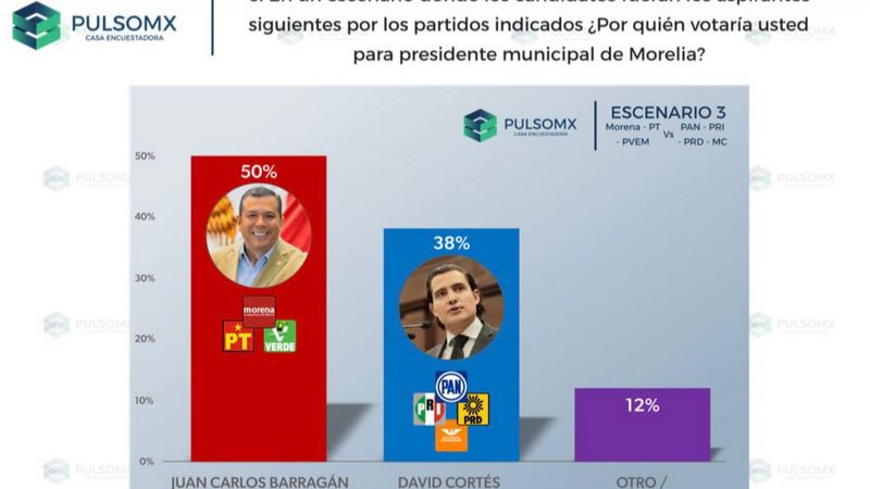 Morena solo ganará Morelia si es Barragán: PulsoMX 