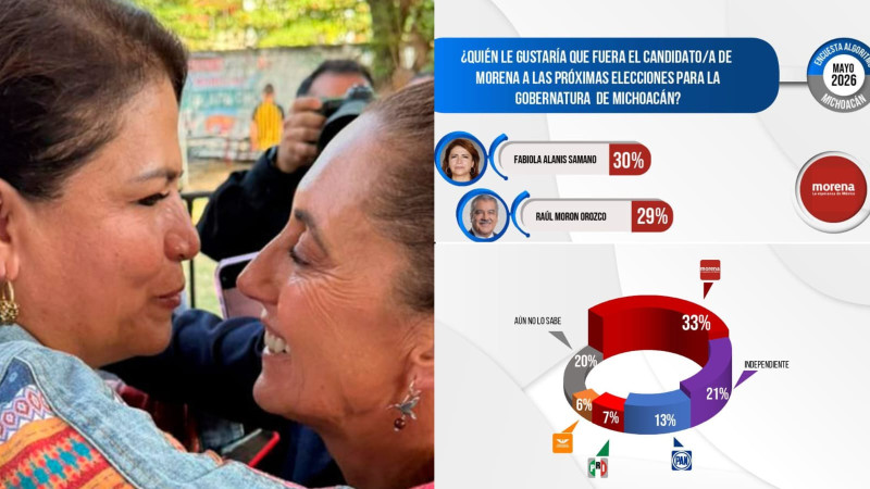 Fabiola Alanís toma la delantera en encuesta de Algoritmo y consolida tendencia rumbo a 2027 en Michoacán 