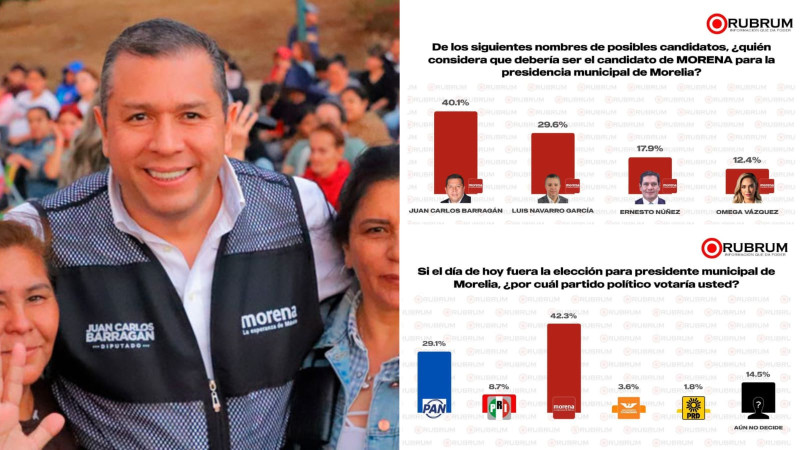 Rubrum confirma: Barragán es el único perfil de Morena que garantiza el triunfo en Morelia 