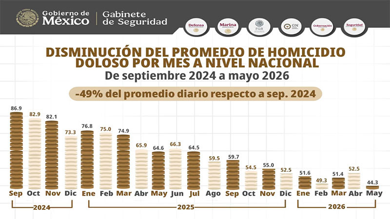 Logran reducir los homicidios dolosos en un 49% con la Estategia Nacional de Seguridad  