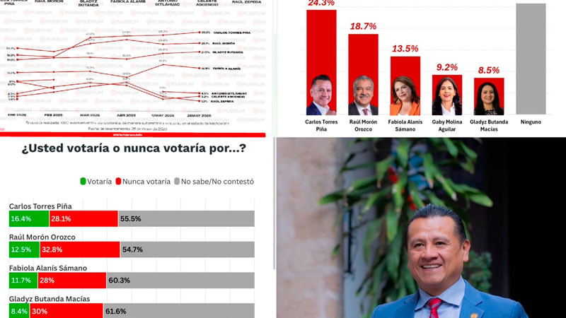 Tendencia de encuestas ponen a Carlos Torres Piña como el favorito a la gubernatura del 2027 
