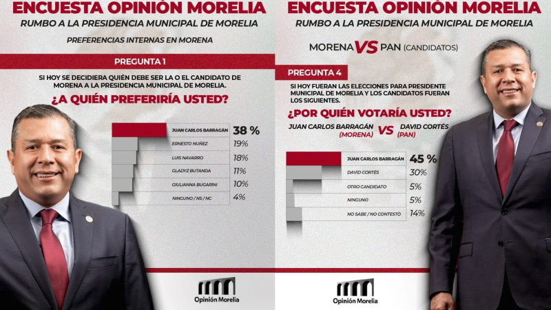 Uno de cada dos morelianos prefiere a Barragán como alcalde en 2027: Opinión Morelia 