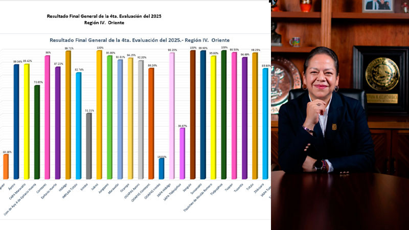Jeovana Alcántar entre las mejores calificadas por el SevAC en 2025 