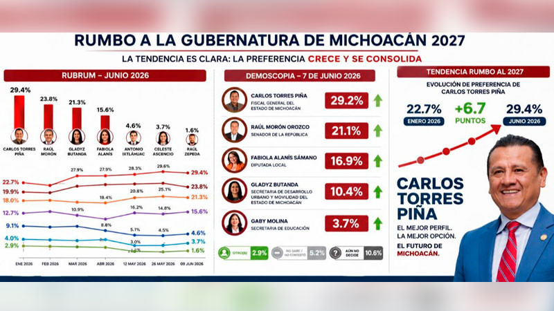 Carlos Torres Piña encabeza las encuestas de Rubrum y Demoscopia para el 2027  