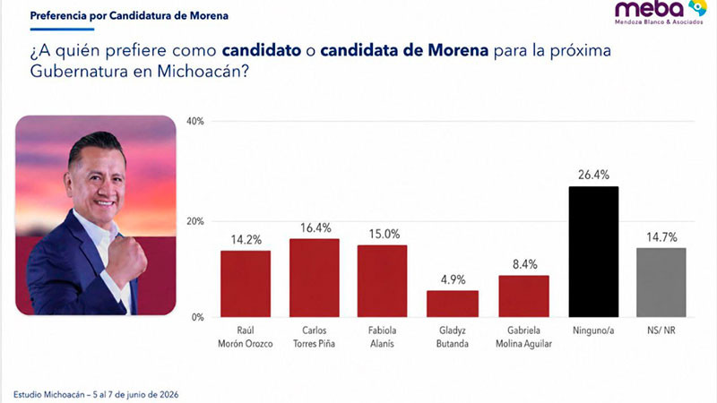 Carlos Torres Piña lidera preferencias rumbo a la gubernatura de Michoacán: encuestadora Meba  