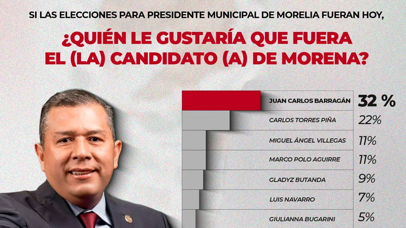 Barragán, el favorito de Morelia; lidera todas las mediciones rumbo a la alcaldía 